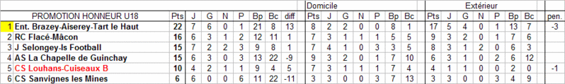 [4ème journée] La Chapelle de Guinchay - Louhans-Cuiseaux B U18_cl12