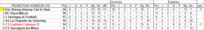 [11ème journée] Louhans-Cuiseaux B - La Chapelle de Guinchay U18_cl13