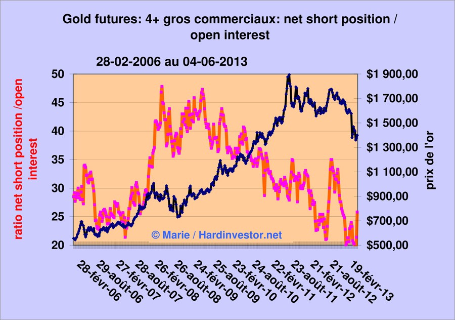 Marché or et argent /Comex / positions des bullions banks / infos en mensuel - Page 4 Gold_411