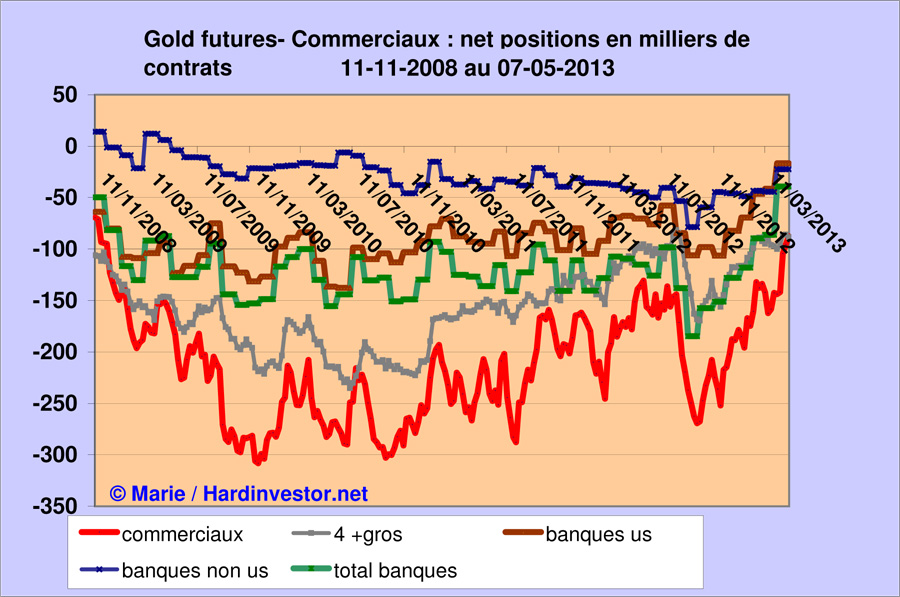 Marché or et argent /Comex / positions des bullions banks / infos en mensuel - Page 4 Gold_b10