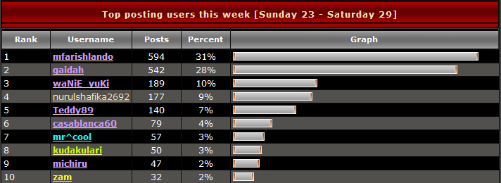 Weekly & Monthly Top Posting User 1211