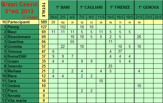 Classifica del Graan Casinò 2013 Classi18