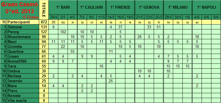 Classifica del Graan Casinò 2013 Classi24