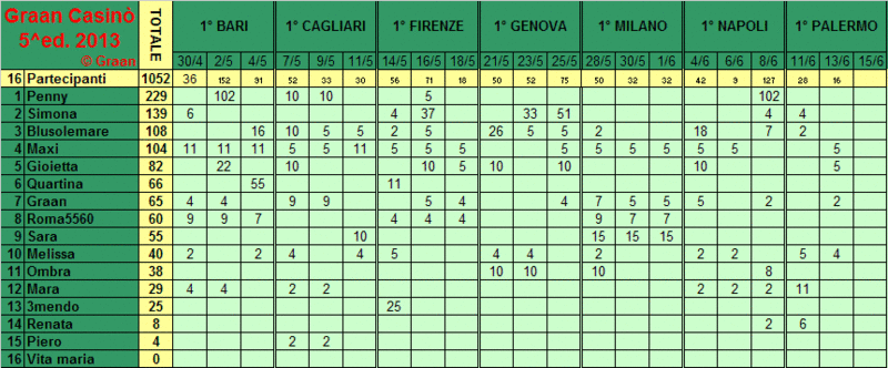 Classifica del Graan Casinò 2013 Classi28