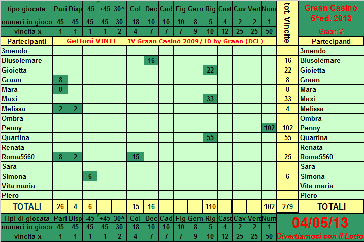 Classifica del Graan Casinò 2013 Tabell12