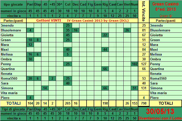 Classifica del Graan Casinò 2013 Tabell22