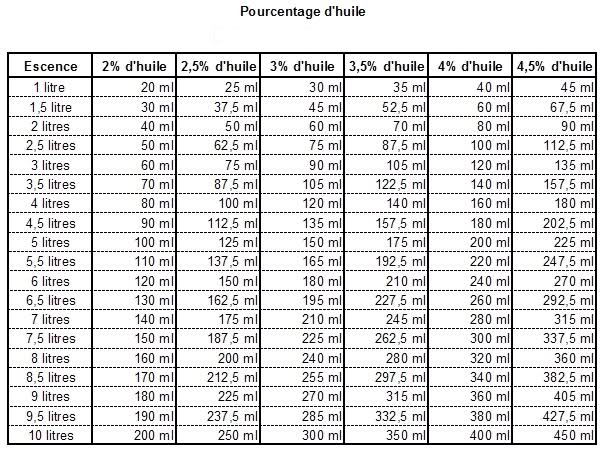 combien de ml d'huile faut pour un reservoir de 2,8l essence 2b8fis10