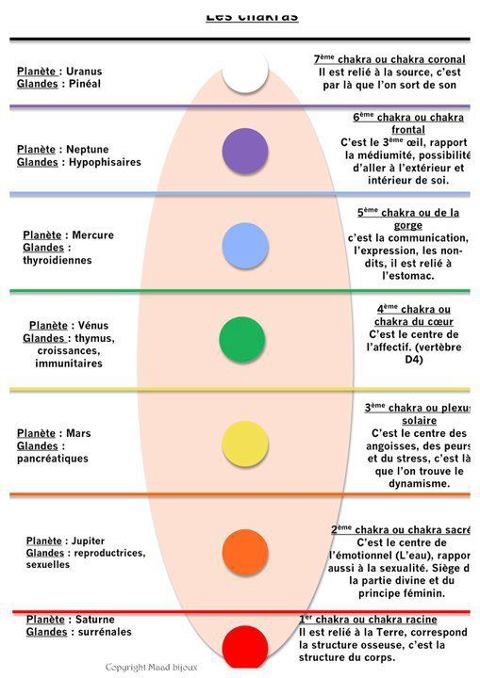 petite révision Chakra10