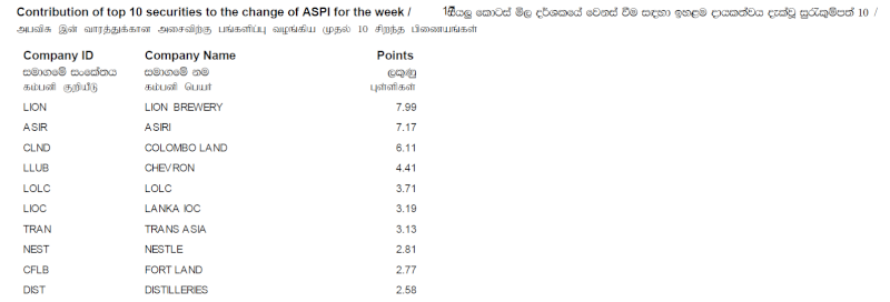 Contribution of top 10 securities to the change of ASPI - Page 3 Cont14