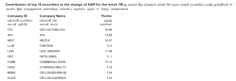 Contribution of top 10 securities to the change of ASPI - Page 4 Cont35