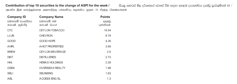 Contribution of top 10 securities to the change of ASPI - Page 4 Contt12