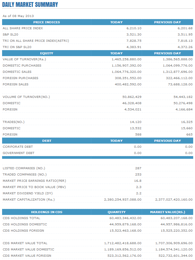 Trade Summary Market - 08/05/2013 Cse11