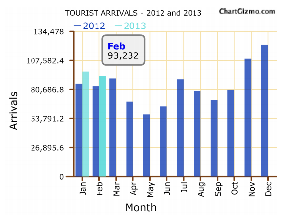Sri Lanka tourist arrivals up 11.6-pct in February Tour10