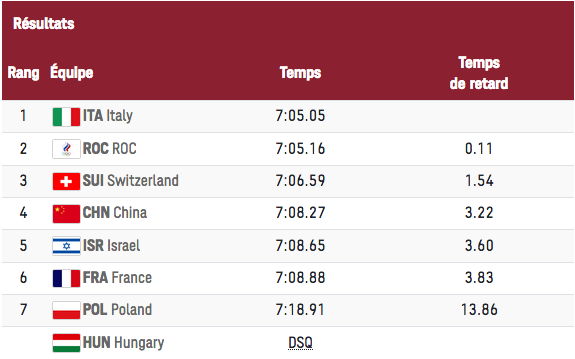 LES JO 2020 DE TOKYO NATATION RELAIS 4X200M nage libre HOM/FEM Cap17339