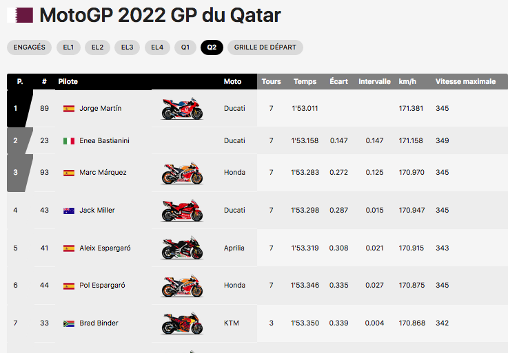 MOTO GP 06 mars 2022 : Grand Prix du Qatar – Losail Cap23098