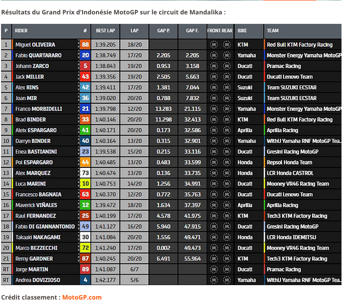 MOTO GP -20 mars 2022 : Grand Prix d’Indonésie – Mandalika Cap23464