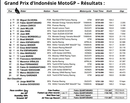 MOTO GP -20 mars 2022 : Grand Prix d’Indonésie – Mandalika Cap23494