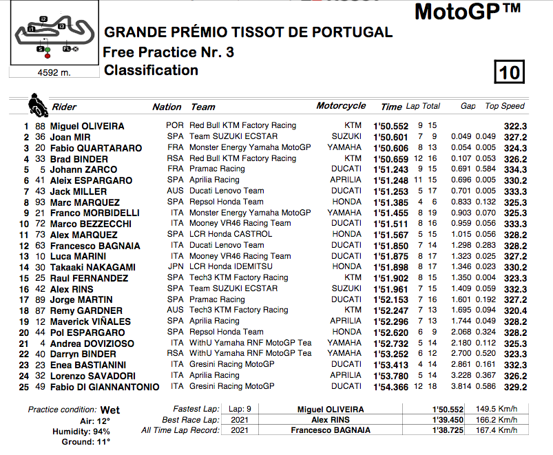 MOTO GP 24 avril 2022 : Grand Prix du Portugal – Portimao Cap24403