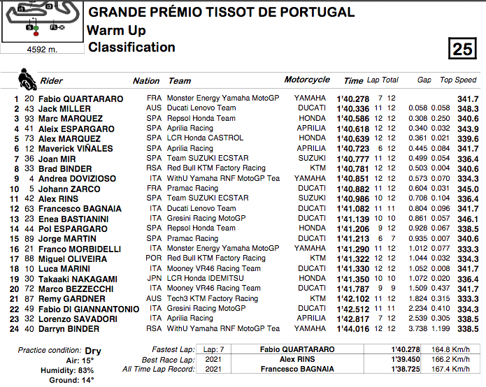 MOTO GP 24 avril 2022 : Grand Prix du Portugal – Portimao - Page 2 Cap24495