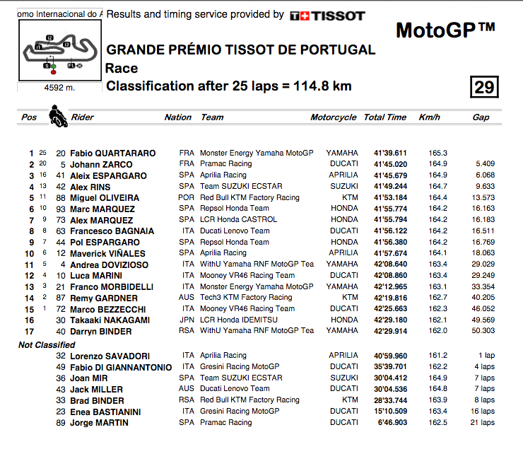 MOTO GP 24 avril 2022 : Grand Prix du Portugal – Portimao - Page 2 Cap24496