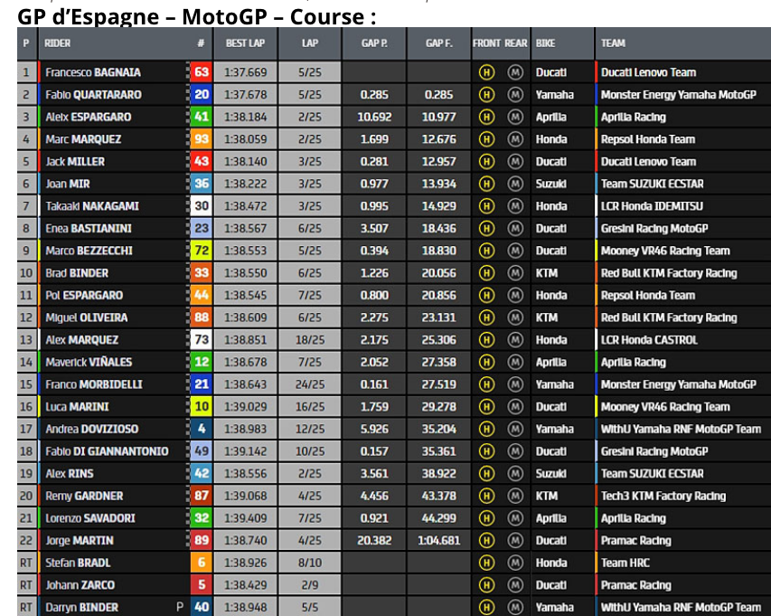 MOTO GP 01 mai 2022 : Grand Prix d’Espagne – Jerez Cap24666