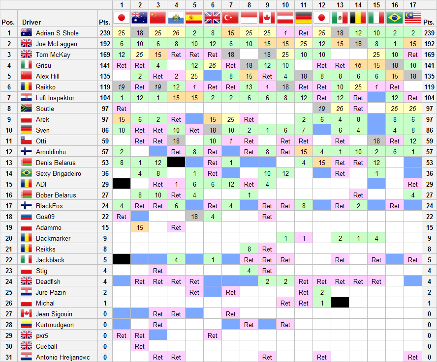 Championship standings Season #2 Season13