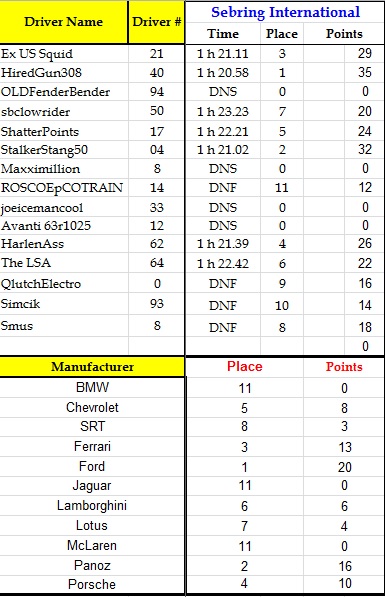 Results from Sebring International Raceway Sebrin11