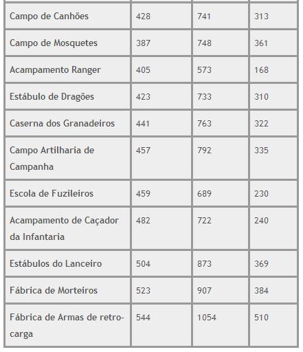 Edifícios Militares - Nova Pontuação Tab_311