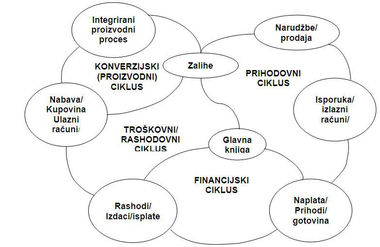 Organizacija inf. sustava u fin. i računovodstvu 13-5-210