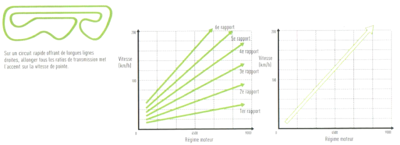 2. Réglages de base par sous-ensemble - D. Vitesse et accélération ou vitesse et adhérence, le bon équilibre 8_trac11