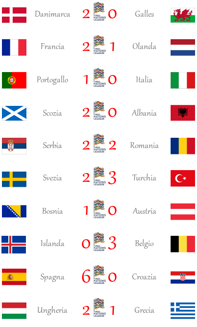 [RISULTATI] 1ª e 2ª Giornata | UEFA Nations League | Vincitori Progra12