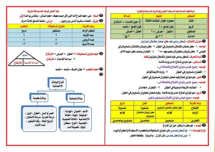 ملخص قوانين رياضيات الصف السادس الابتدائي في 4 ورقات 1215