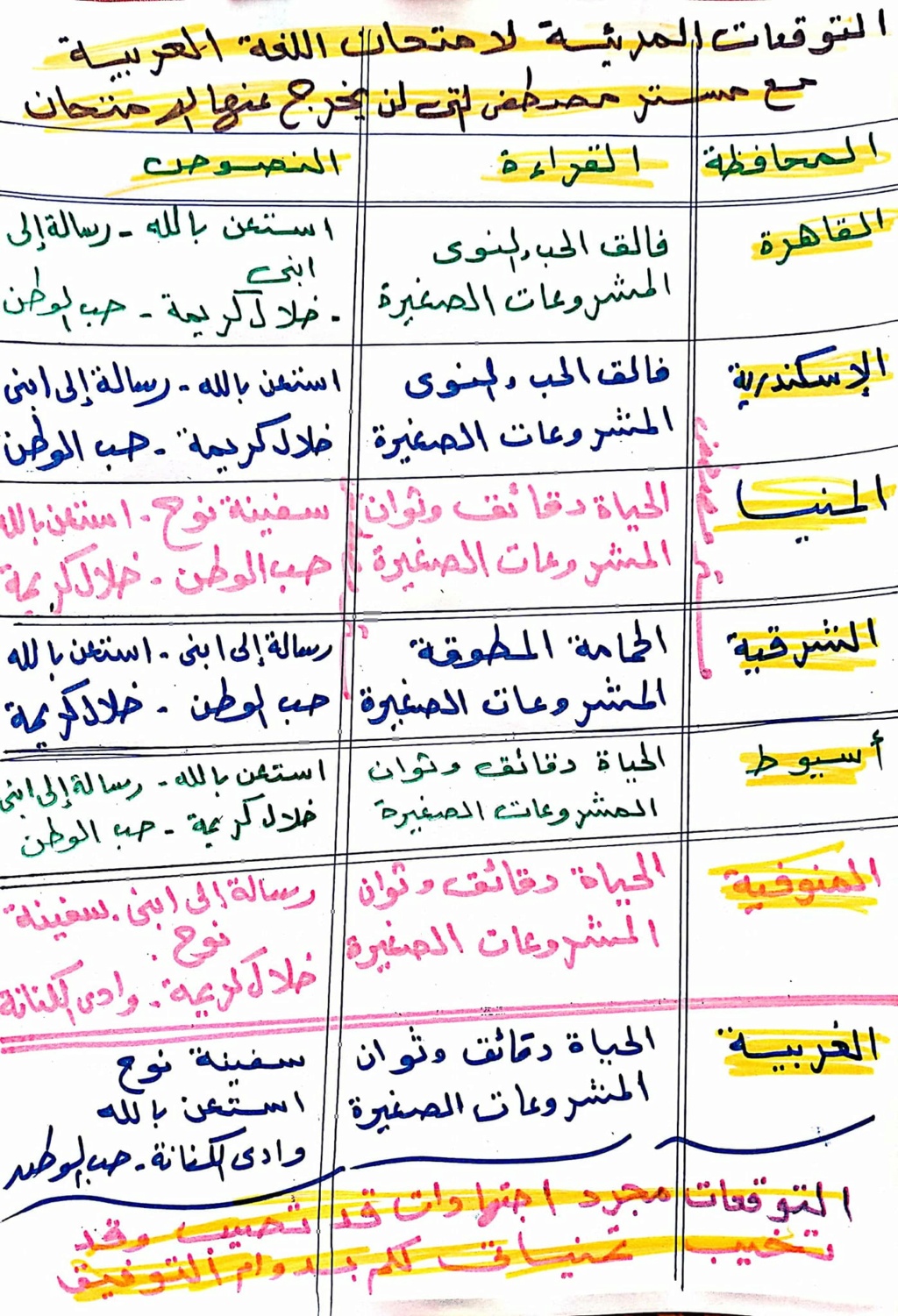 توقعات امتحان اللغة العربية لثالثة اعدادي ترم ثاني مستر مصطفى على 836