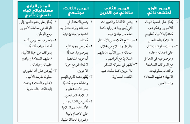 دليل المعلم تربية اسلامية للصف السادس ترم أول 2024. pdf Scree206