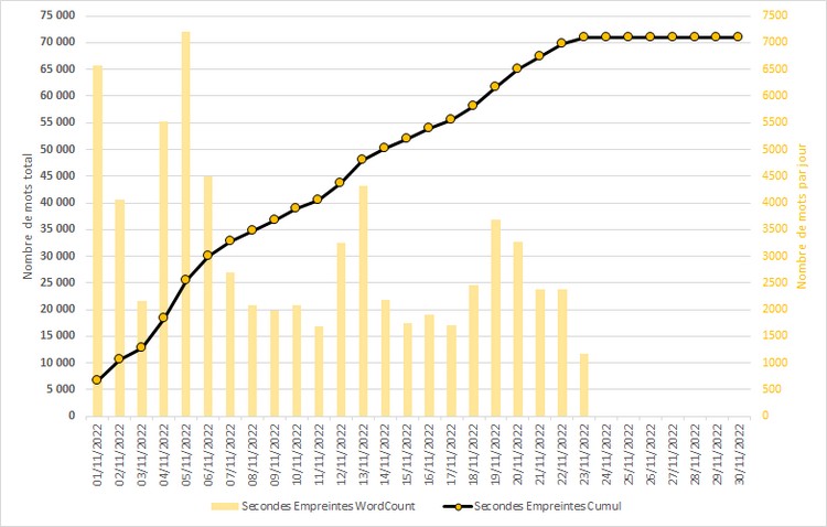 nanowrimo - [NaNoWriMo 2022] - Page 2 Stats210