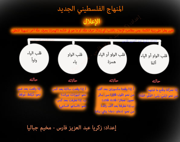  الدرس الثالث من دروس العلوم اللغوية (الإعلال) حسب المنهاج الفلسطيني الجديد للثانوية العام Aiaa10