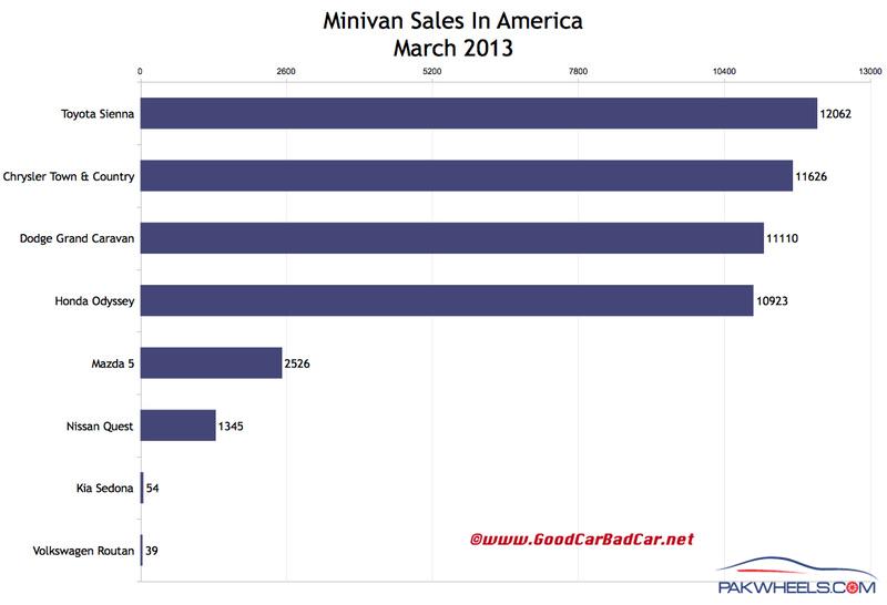 Diagramme des ventes de minivans aux USA depuis 2010 11664710