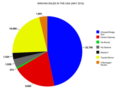 Diagramme des ventes de minivans aux USA depuis 2010 Miniva10