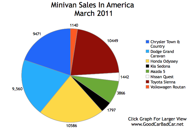 Diagramme des ventes de minivans aux USA depuis 2010 Miniva11