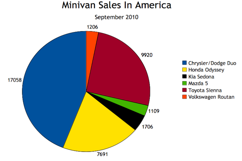 Diagramme des ventes de minivans aux USA depuis 2010 Miniva12