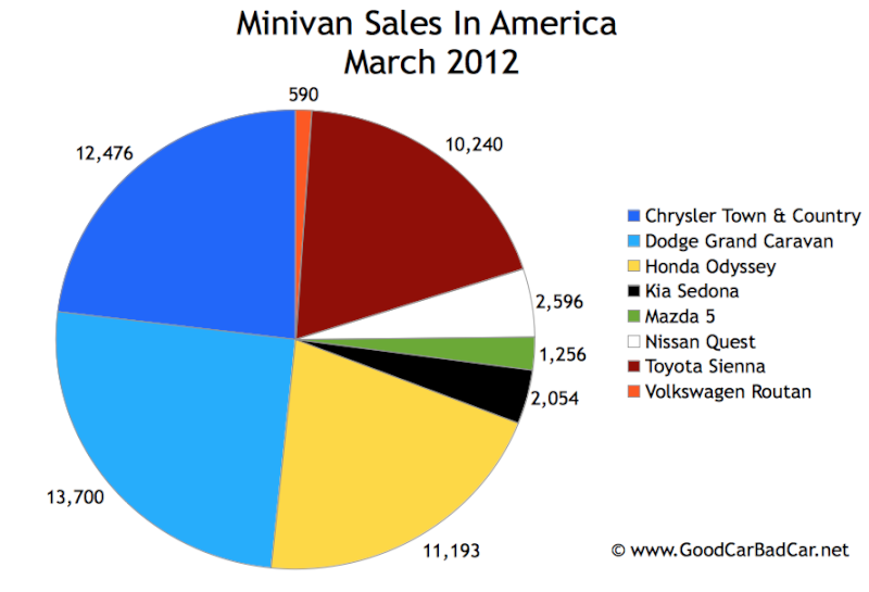 Diagramme des ventes de minivans aux USA depuis 2010 U_s_mi10