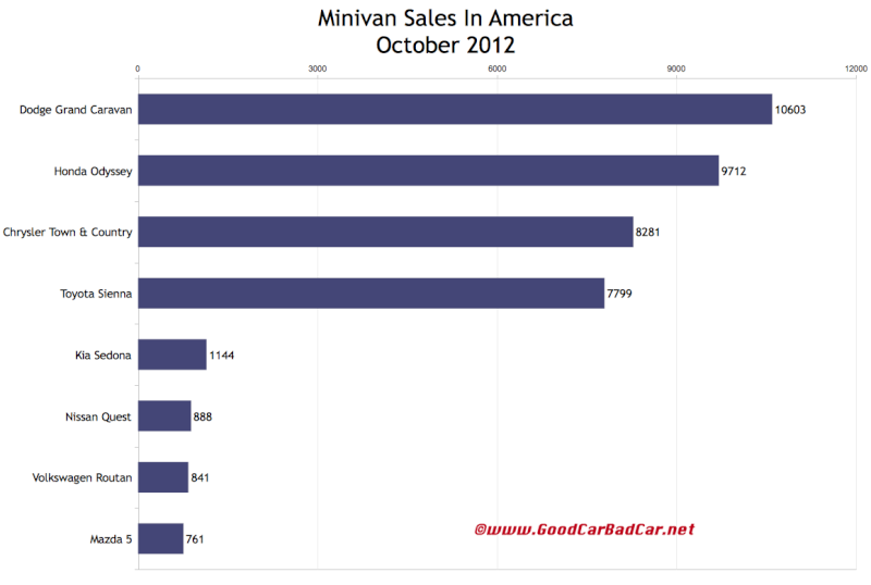 Diagramme des ventes de minivans aux USA depuis 2010 Usa_mi10