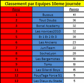 Résultats 10ème journée Cej1010