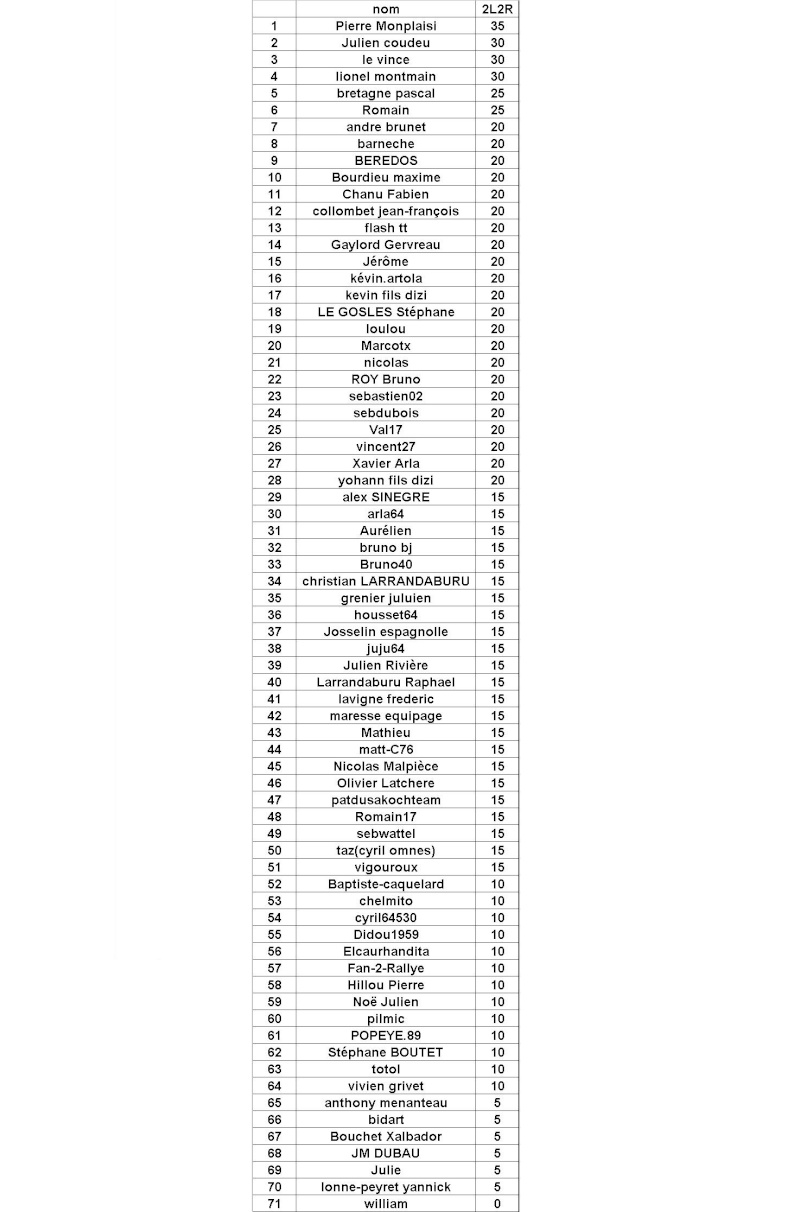 Résultats PRONOS ORTHEZ 2l2r_o10