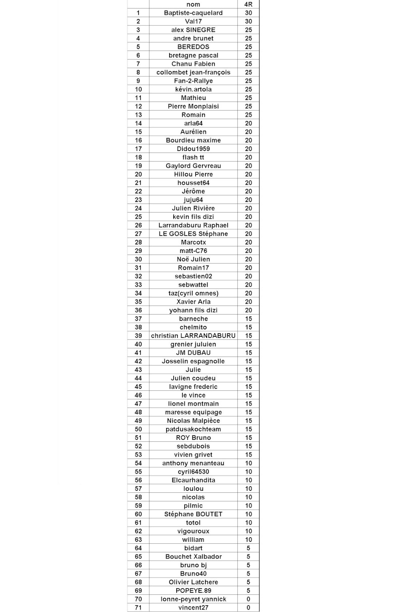 Résultats PRONOS ORTHEZ Scratc16