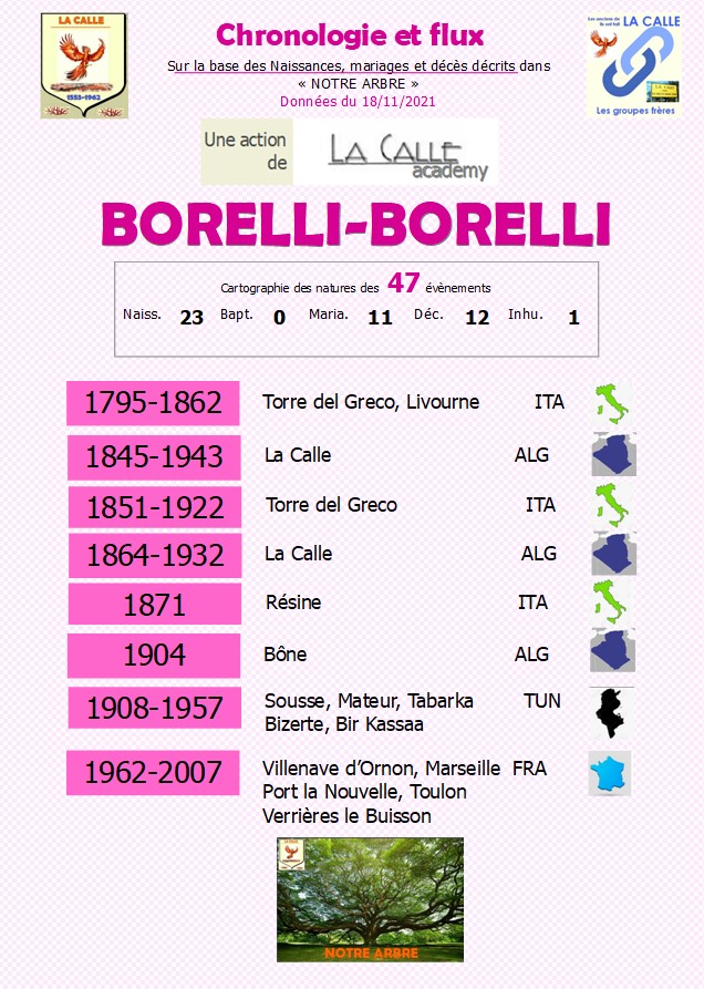 Famille BORRELI-BORRELLI Chrono41