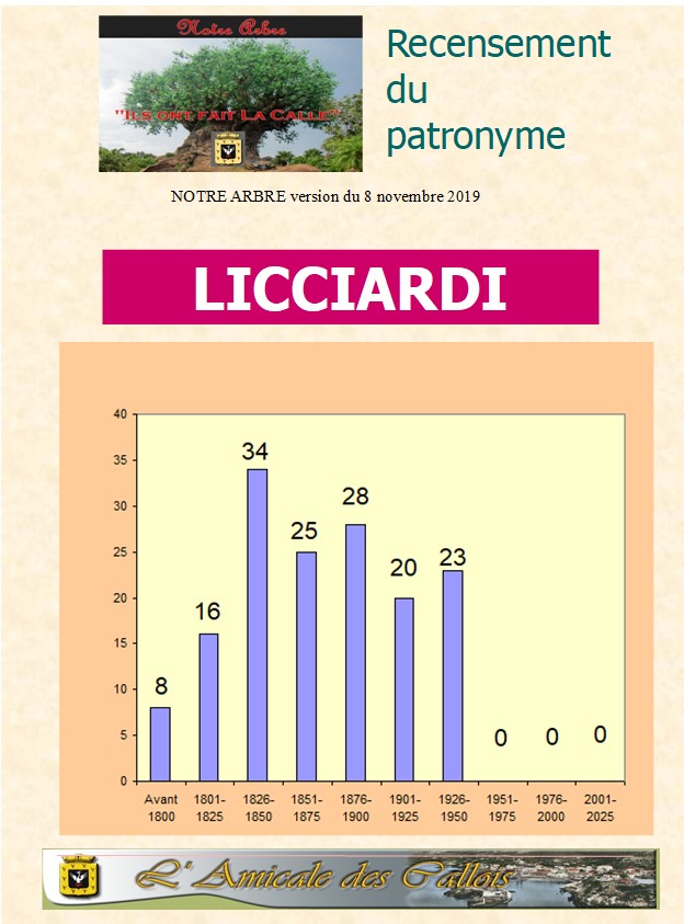 Famille LICCIARDI Liccia19