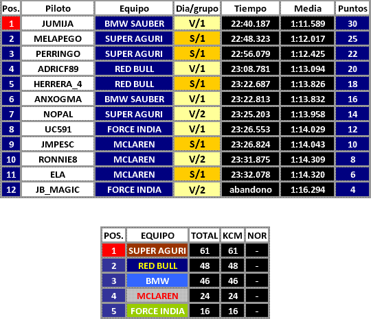 Karting Club Malaga - Resultados 1ªJornada Copa Equipos II Dibujo10