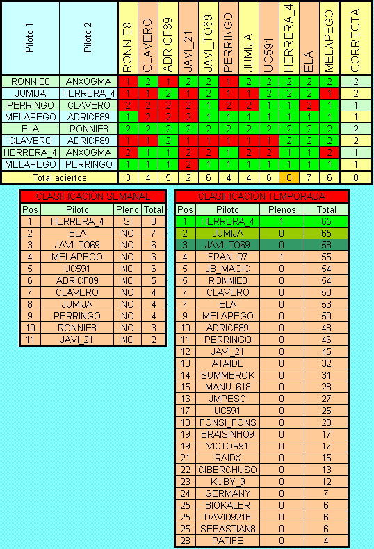 Resultados Jerez y fin de temporada Quinie12