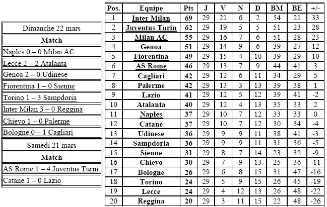 rsultats et classement 29eme journe Italie12